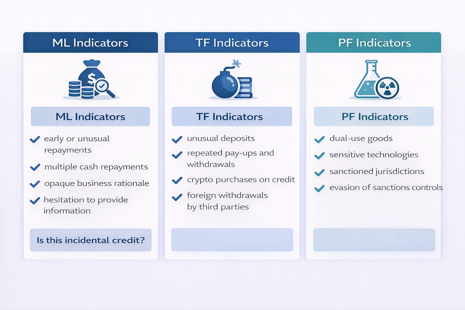 Infographic showing money laundering, terrorist financing, and proliferation financing indicators for credit providers