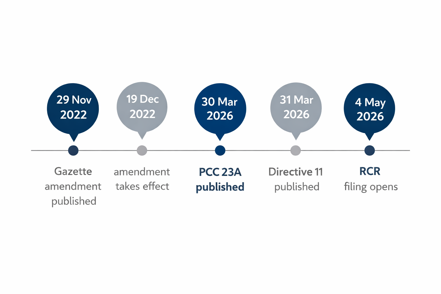 Timeline or context visual showing why PCC 23A matters now