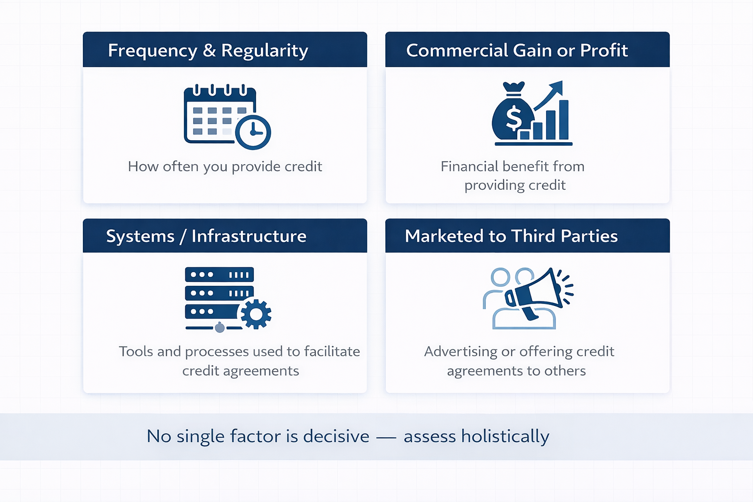 Infographic showing factors used to assess whether an entity carries on the business of providing credit