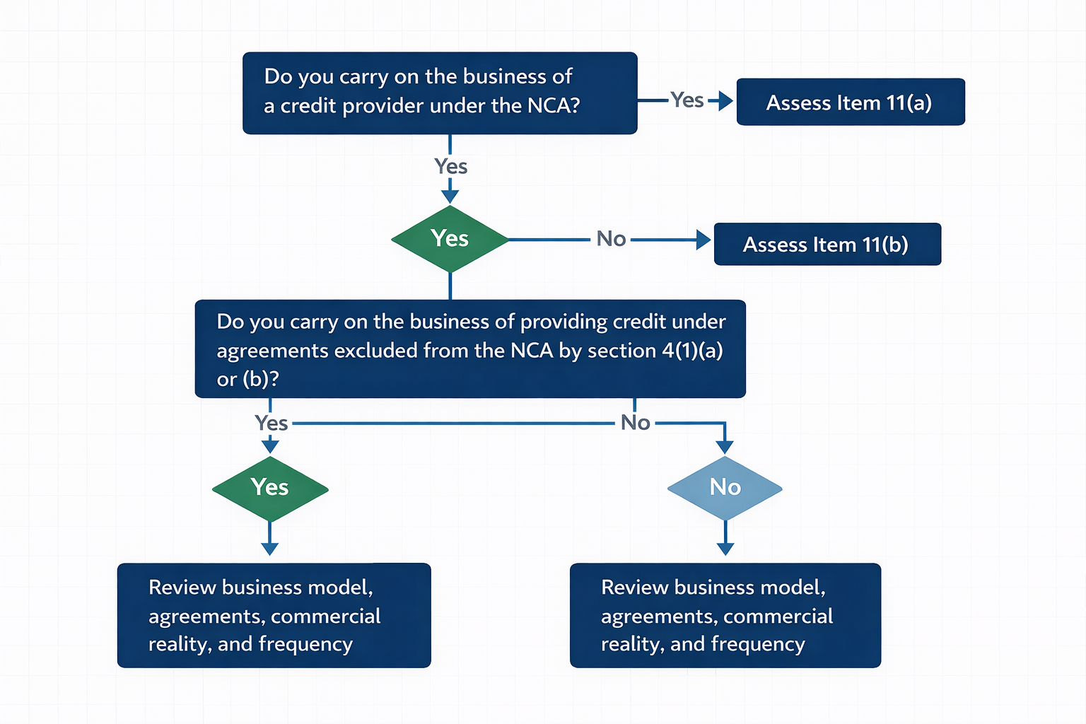 Scope assessment visual showing how to think about item 11 exposure