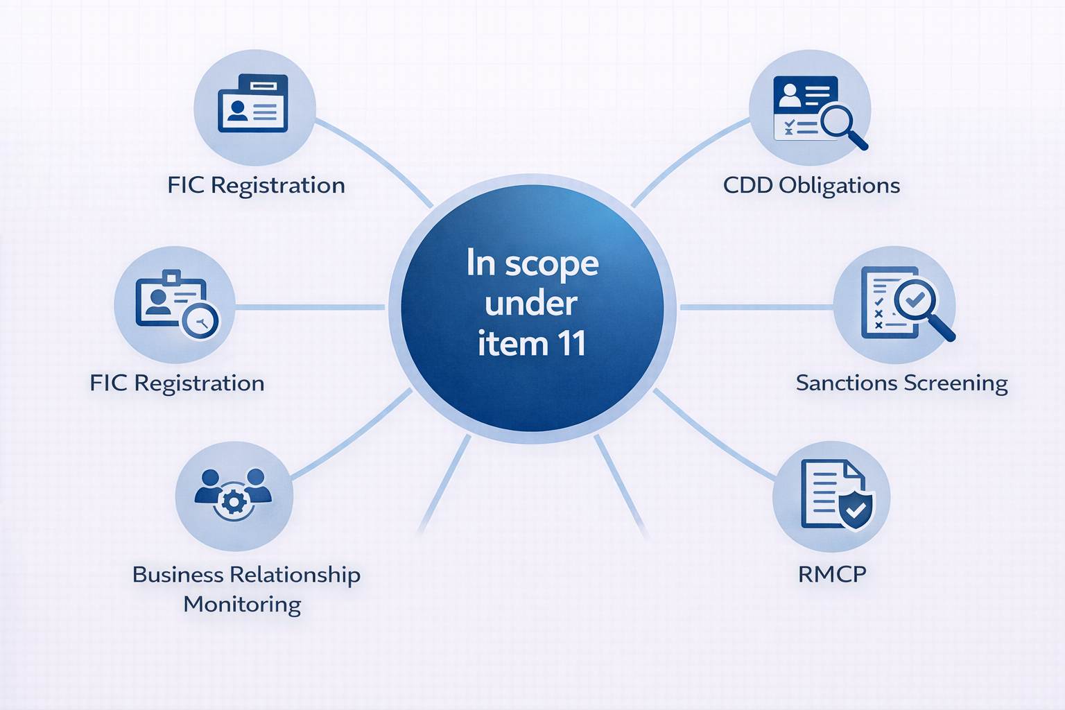 Operational impact diagram showing what changes when a credit provider is in scope under item 11